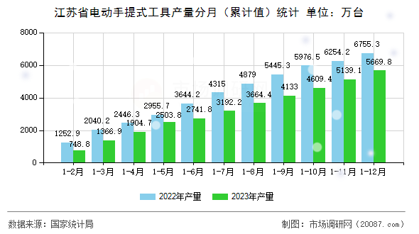 江苏省电动手提式工具产量分月（累计值）统计