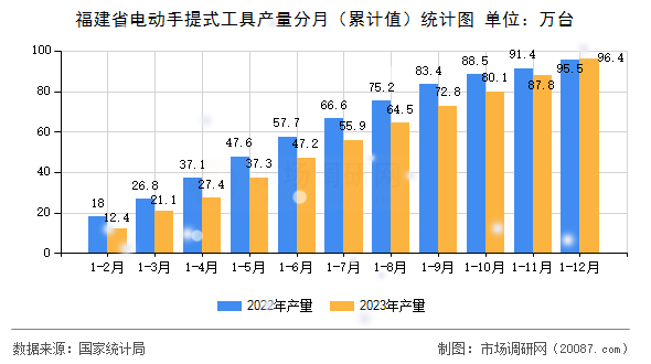 福建省电动手提式工具产量分月(累计值)统计图 福建省电动手提式工具产量分月(累计值)统计图