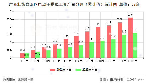 广西壮族自治区电动手提式工具产量分月(累计值)统计图 广西壮族自治区电动手提式工具产量分月(累计值)统计图