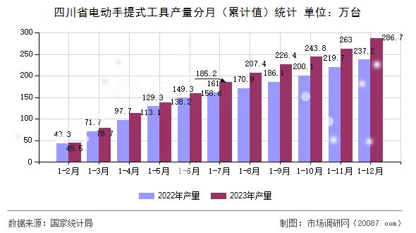 四川省电动手提式工具产量分月（累计值）统计