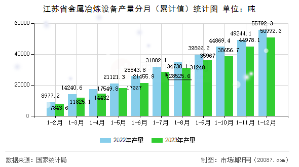江苏省金属冶炼设备产量分月（累计值）统计图