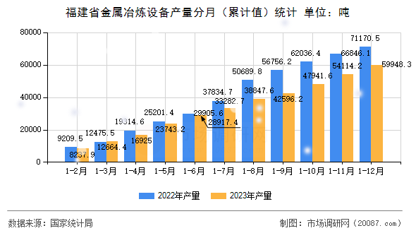 福建省金属冶炼设备产量分月（累计值）统计