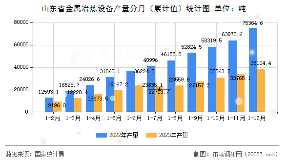 山东省金属冶炼设备产量分月(累计值)统计图 山东省金属冶炼设备产量分月(累计值)统计图