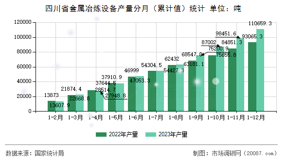 四川省金属冶炼设备产量分月（累计值）统计