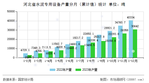 河北省水泥专用设备产量分月（累计值）统计