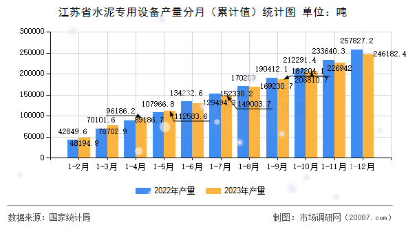 江苏省水泥专用设备产量分月（累计值）统计图