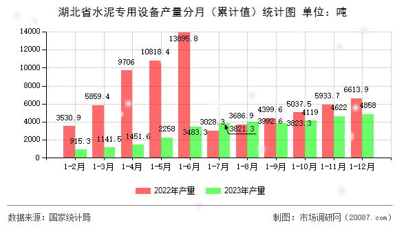 湖北省水泥专用设备产量分月（累计值）统计图
