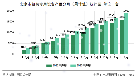 北京市包装专用设备产量分月(累计值)统计图 北京市包装专用设备产量分月(累计值)统计图