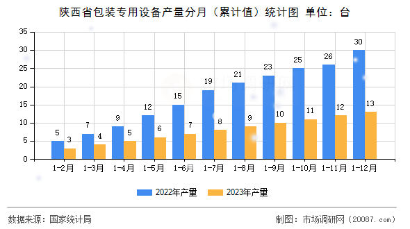 陕西省包装专用设备产量分月(累计值)统计图 陕西省包装专用设备产量分月(累计值)统计图