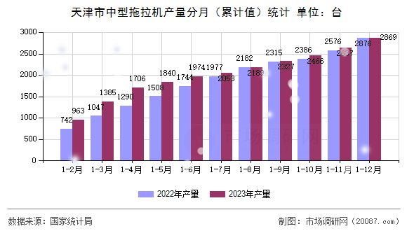 天津市中型拖拉机产量分月(累计值)统计 天津市中型拖拉机产量分月(累计值)统计