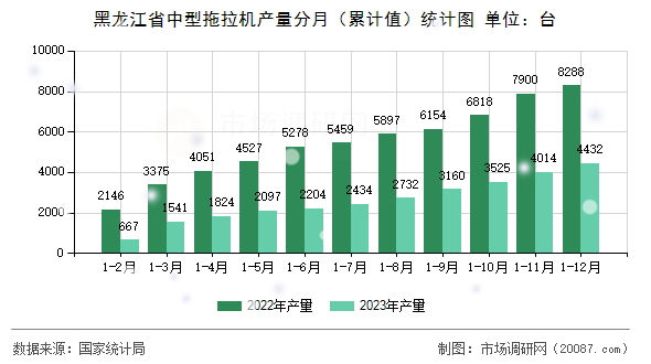 黑龙江省中型拖拉机产量分月（累计值）统计图