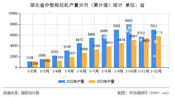 湖北省中型拖拉机产量分月(累计值)统计 湖北省中型拖拉机产量分月(累计值)统计