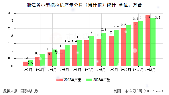 浙江省小型拖拉机产量分月（累计值）统计