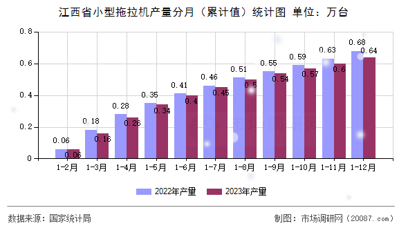 江西省小型拖拉机产量分月（累计值）统计图
