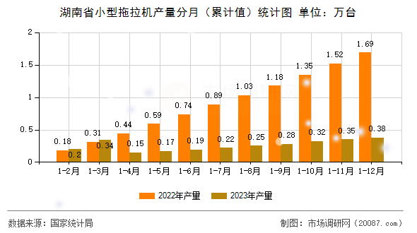 湖南省小型拖拉机产量分月（累计值）统计图