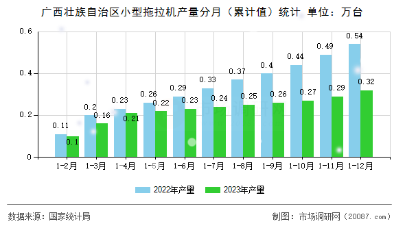 广西壮族自治区小型拖拉机产量分月(累计值)统计 广西壮族自治区小型拖拉机产量分月(累计值)统计