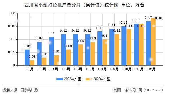 四川省小型拖拉机产量分月（累计值）统计图