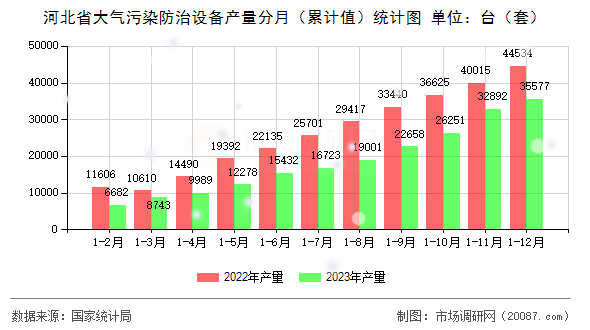 河北省大气污染防治设备产量分月(累计值)统计图 河北省大气污染防治设备产量分月(累计值)统计图