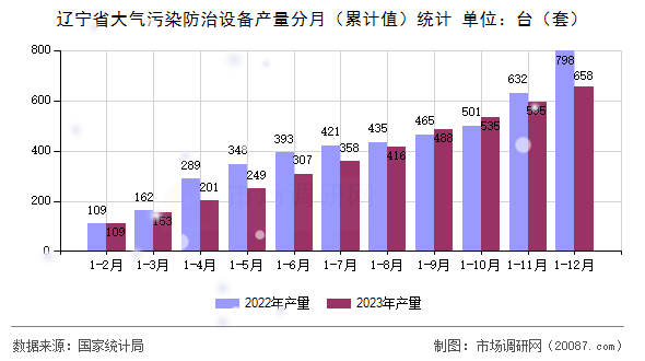 辽宁省大气污染防治设备产量分月（累计值）统计