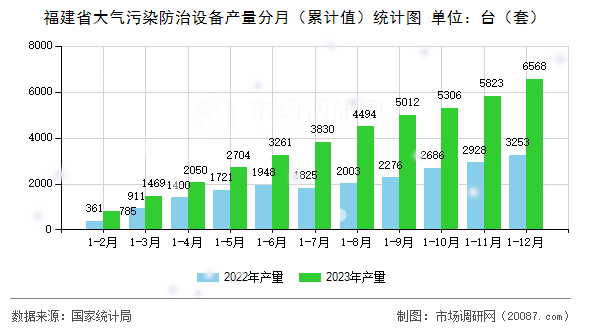 福建省大气污染防治设备产量分月(累计值)统计图 福建省大气污染防治设备产量分月(累计值)统计图