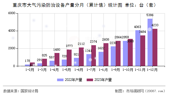 重庆市大气污染防治设备产量分月(累计值)统计图 重庆市大气污染防治设备产量分月(累计值)统计图