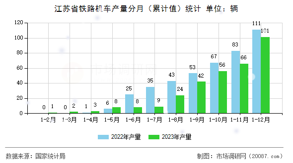 江苏省铁路机车产量分月(累计值)统计 江苏省铁路机车产量分月(累计值)统计