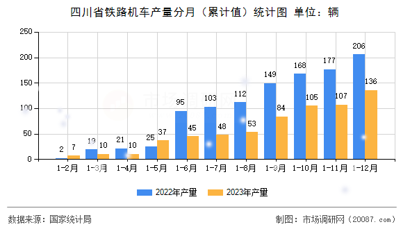 四川省铁路机车产量分月(累计值)统计图 四川省铁路机车产量分月(累计值)统计图
