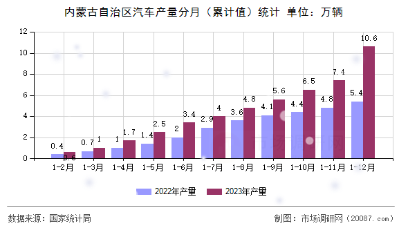 内蒙古自治区汽车产量分月（累计值）统计