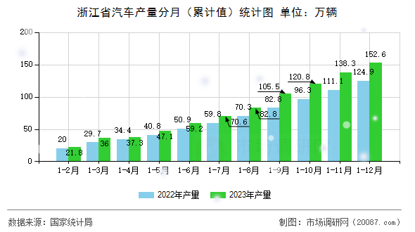 浙江省汽车产量分月（累计值）统计图
