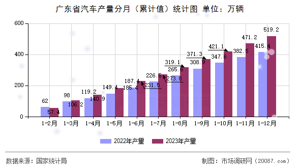 广东省汽车产量分月（累计值）统计图