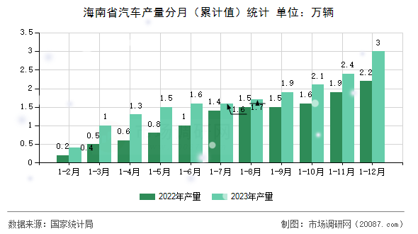 海南省汽车产量分月(累计值)统计 海南省汽车产量分月(累计值)统计