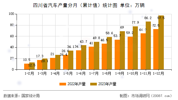 四川省汽车产量分月(累计值)统计图 四川省汽车产量分月(累计值)统计图