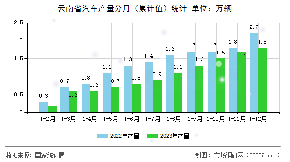 云南省汽车产量分月（累计值）统计