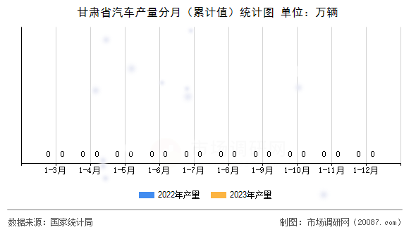 甘肃省汽车产量分月（累计值）统计图