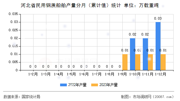 河北省民用钢质船舶产量分月(累计值)统计 河北省民用钢质船舶产量分月(累计值)统计