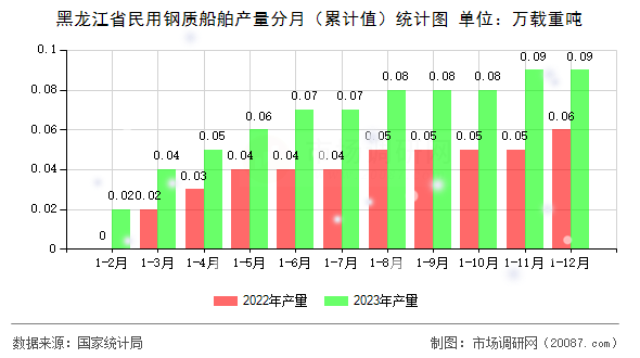 黑龙江省民用钢质船舶产量分月(累计值)统计图 黑龙江省民用钢质船舶产量分月(累计值)统计图