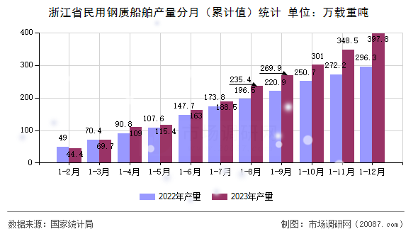 浙江省民用钢质船舶产量分月（累计值）统计