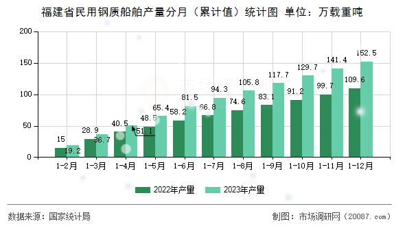 福建省民用钢质船舶产量分月(累计值)统计图 福建省民用钢质船舶产量分月(累计值)统计图