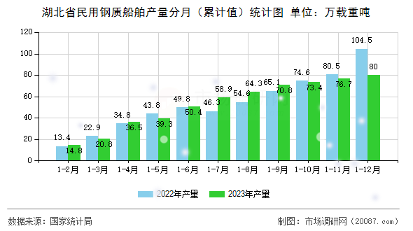 湖北省民用钢质船舶产量分月（累计值）统计图
