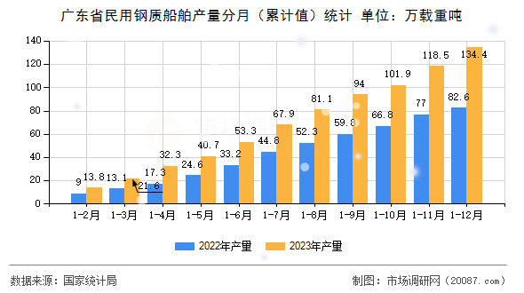 广东省民用钢质船舶产量分月（累计值）统计