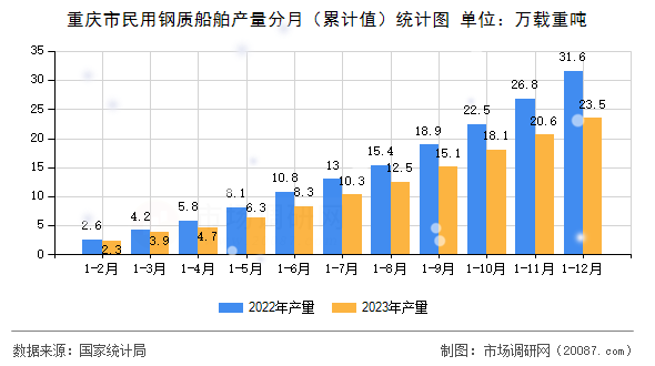重庆市民用钢质船舶产量分月（累计值）统计图