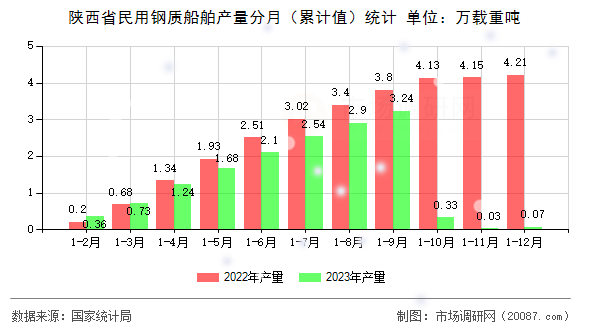 陕西省民用钢质船舶产量分月（累计值）统计