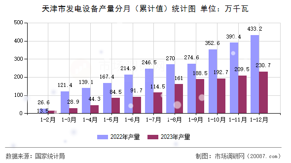 天津市发电设备产量分月（累计值）统计图