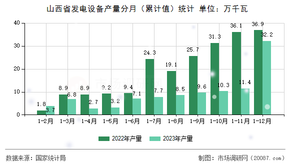 山西省发电设备产量分月(累计值)统计 山西省发电设备产量分月(累计值)统计