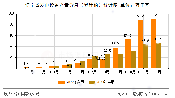 辽宁省发电设备产量分月(累计值)统计图 辽宁省发电设备产量分月(累计值)统计图