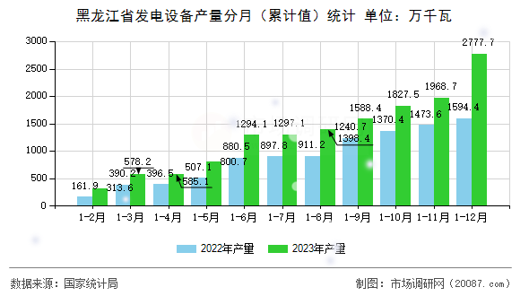 黑龙江省发电设备产量分月(累计值)统计 黑龙江省发电设备产量分月(累计值)统计