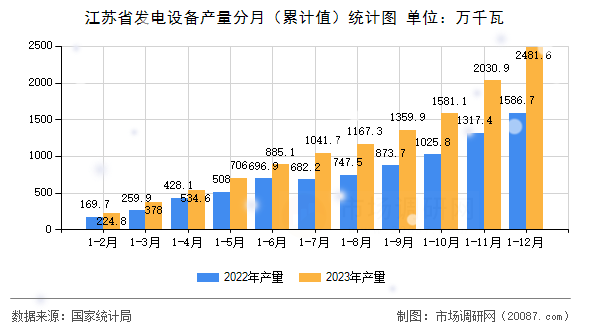 江苏省发电设备产量分月（累计值）统计图