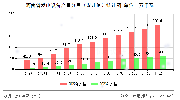 河南省发电设备产量分月（累计值）统计图