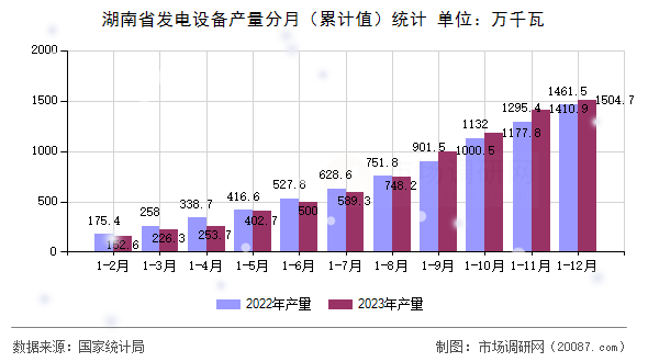 湖南省发电设备产量分月(累计值)统计 湖南省发电设备产量分月(累计值)统计