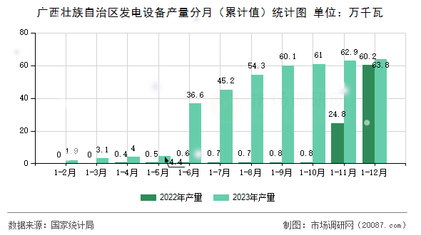广西壮族自治区发电设备产量分月（累计值）统计图